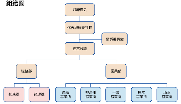 組織図